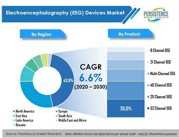 electroencephalography (eeg) devices market